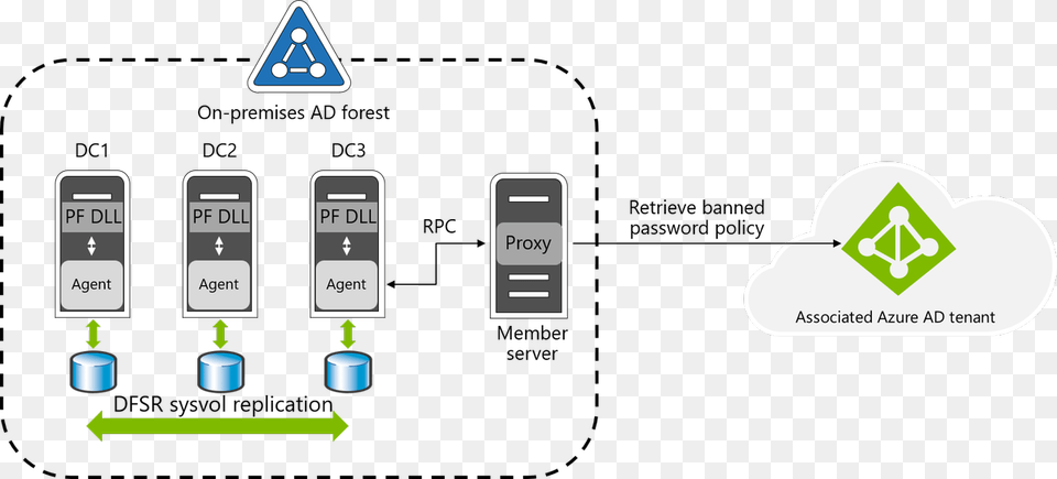 Azure Ad, Electronics, Mobile Phone, Phone Free Png