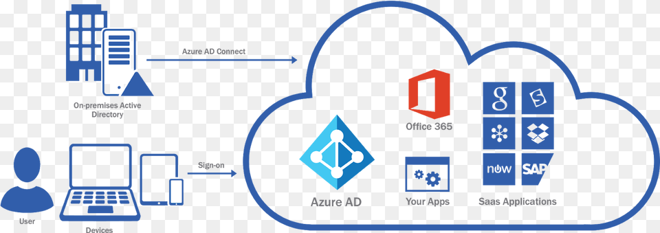 Azure Ad Hybrid Model Azuread Free Png Download