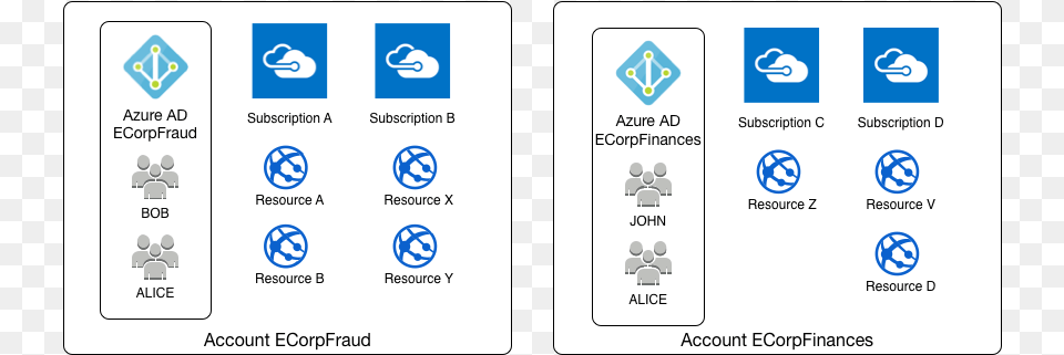 Azure Ad Subscription And Account Relationship Diagram Azure Api App, Symbol, Text, Recycling Symbol Png