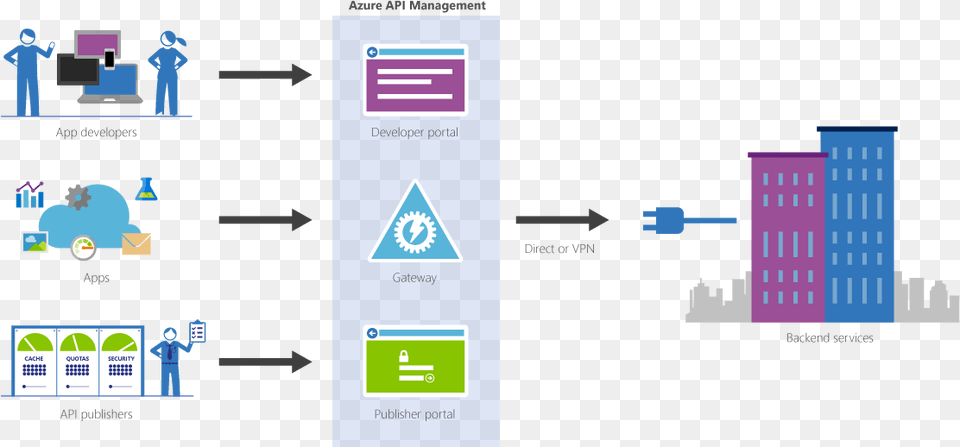 Azure Api Management Gateway, City, Person Free Png Download