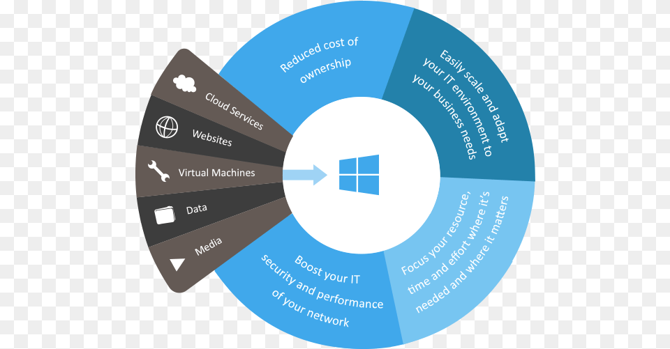 Azure Cloud Info Graphic, Disk, Dvd Png
