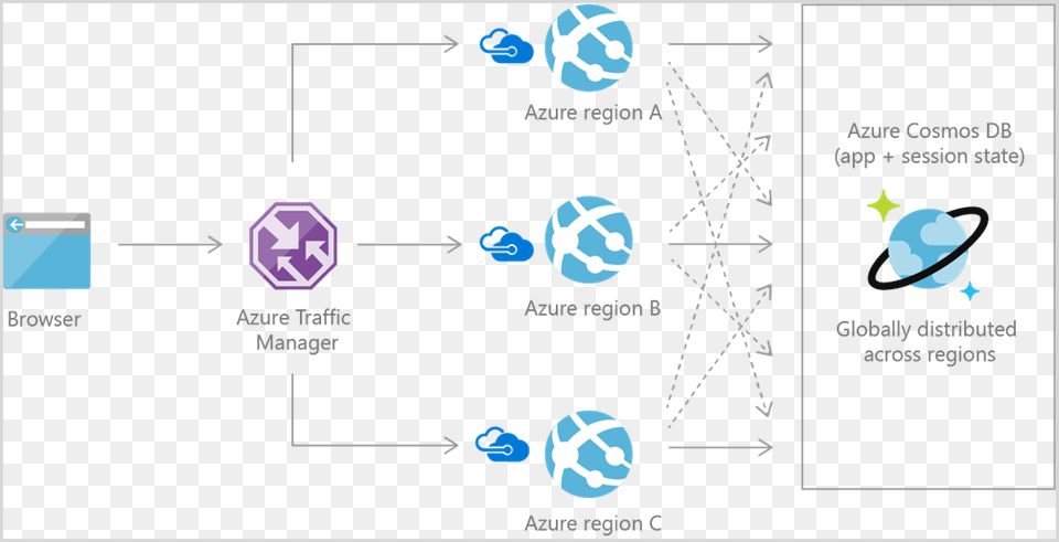 Azure Cosmos Db Web App Reference Architecture Azure Cosmos Db Architecture Free Transparent Png