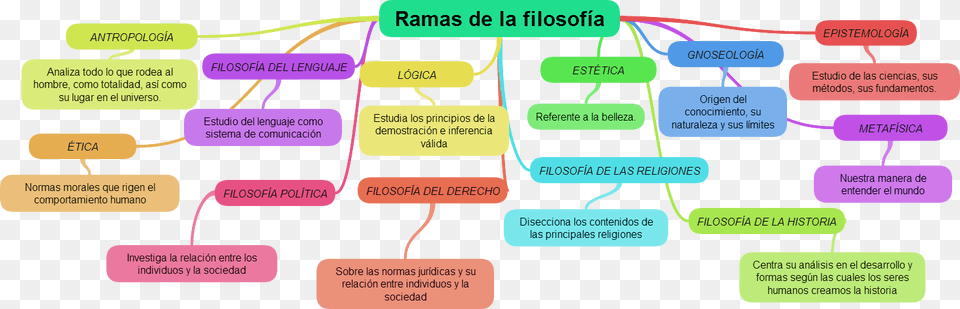 B Esquema De La Filosofa Y Sus Ramas Diagram, Uml Diagram Png