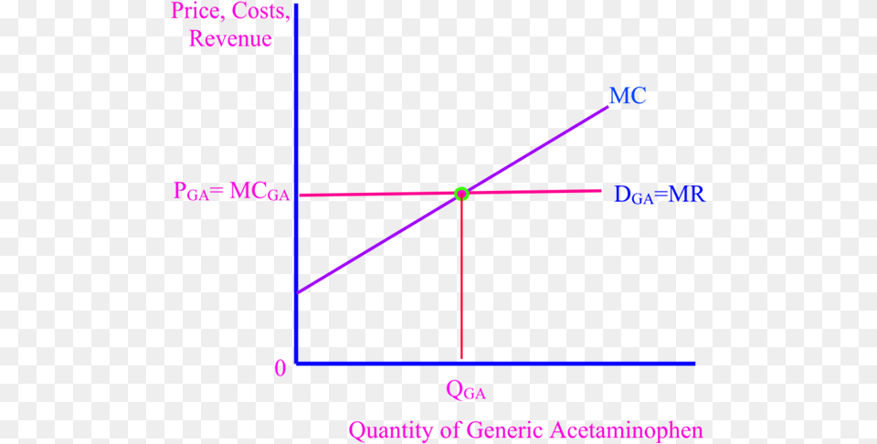 B The Generic Acetaminophen Market Has A Perfect Competitive Diagram, Light Png