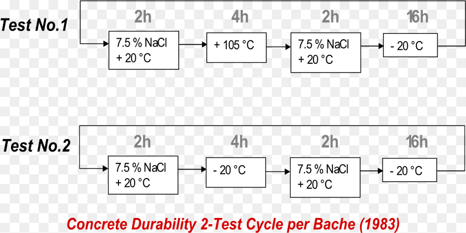 Bache Durability Test For Concrete Concrete Durability Test, Scoreboard, Text Png