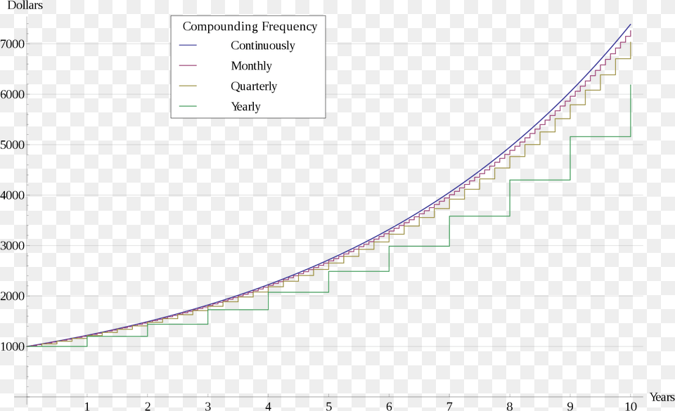 Back In The 1980s And 90s A Company Advertised Heavily Continuous Compound Interest Graph, Architecture, Building, House, Housing Free Transparent Png