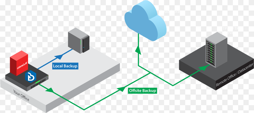 Back Up Oracle Database To Local Nas Cloud Cloudbacko Horizontal, Network, Electronics, Hardware, Computer Hardware Free Png Download