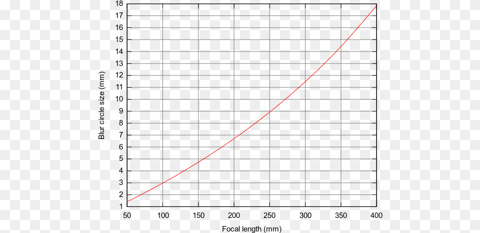 Background Blur From 50mm To 400mm Length Vs Distance Graph Png