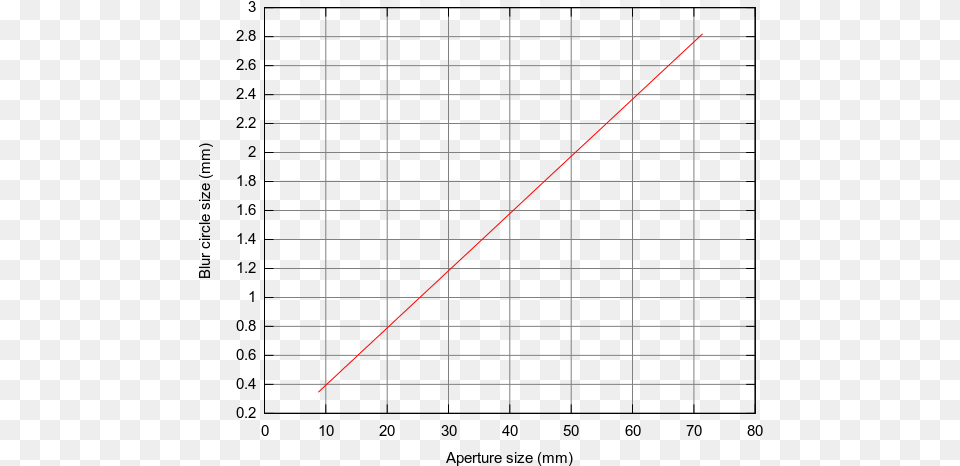 Background Blur From F0 Graph For Focal Length, Light Png