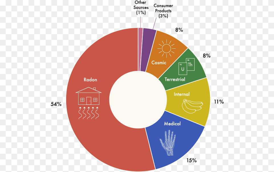 Background Radiation Sources, Disk, Chart, Pie Chart Free Png