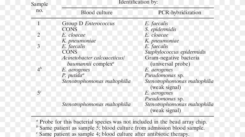 Bacteria Identified By Blood Culture And Pcr Hybridization Infection, Text, Menu Png Image