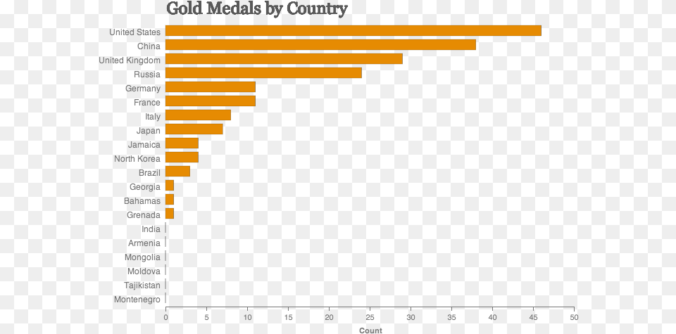 Bad Double Bar Graph, Chart Free Png Download