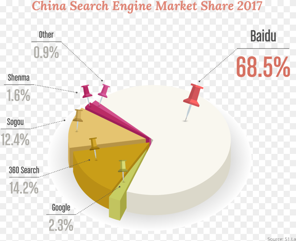Baidu Is Top Dog In The Search Market With A Resounding China Market Share Of Search Engines Free Png