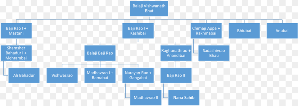 Balaji Vishwanath Family Tree Clipart Organisational Structure Of Small Companies, Diagram, Uml Diagram Png Image