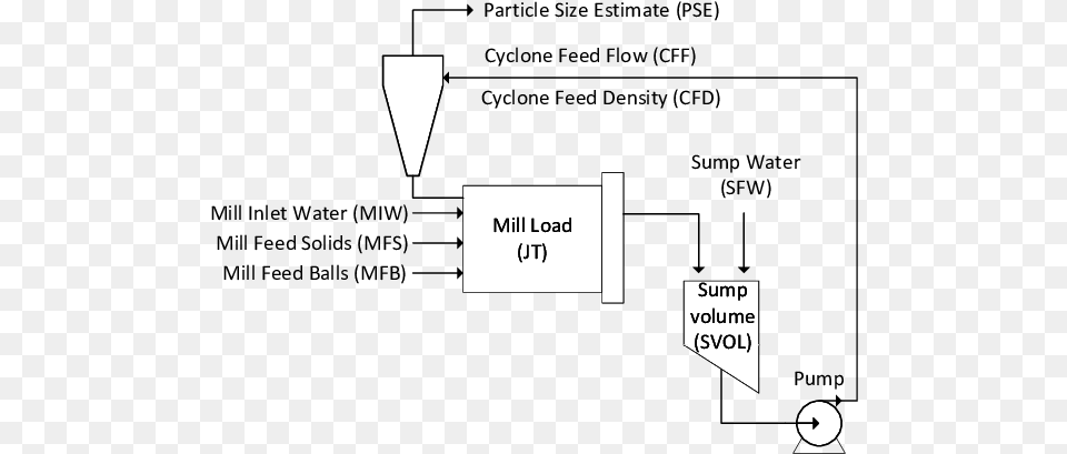 Ball Mill Hydrocyclone Circuit, Diagram Free Png Download