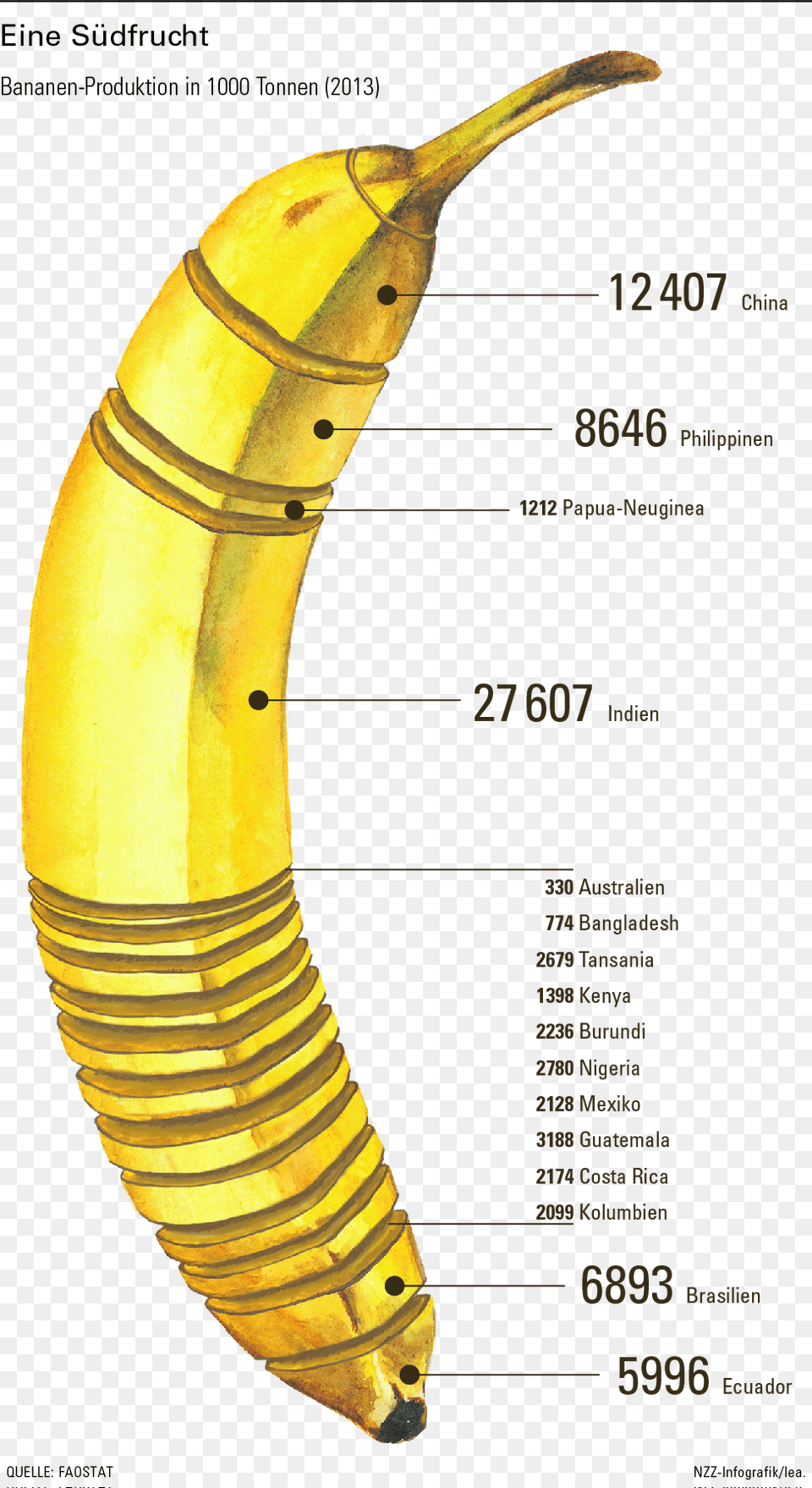 Banana Production, Food, Fruit, Plant, Produce Free Png Download