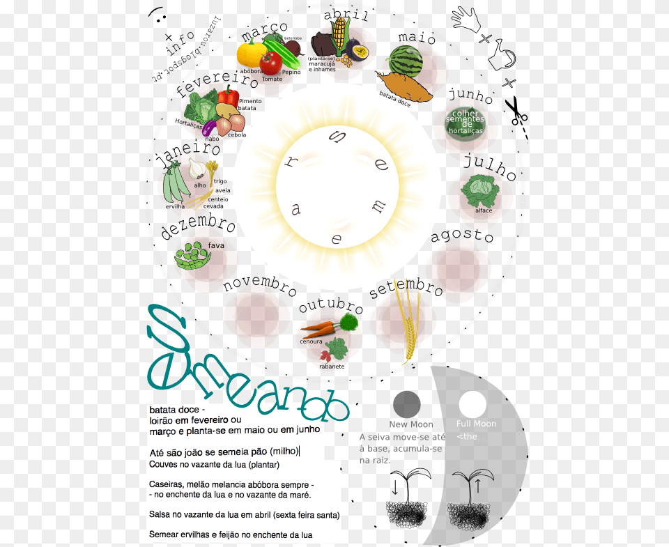 Bananau Mega Remix Circular Agricultural Calendar Azores Cyclic Agriculture, Advertisement, Poster, Disk Png Image