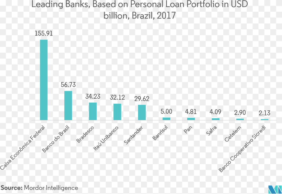 Banco Votorantim Market Share, Bar Chart, Chart Free Transparent Png