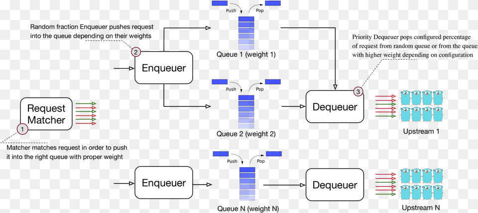 Bandaid Enqueueing And Dequeueing Mechanism Diagram Png