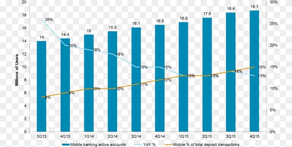 Bank Of America Mobile Banking Adoption Plot, Chart Png Image