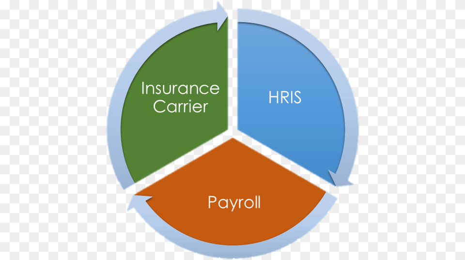 Banking 3 Lines Of Defence, Chart, Pie Chart, Disk Png