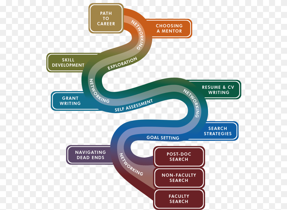 Banner Library Download Pathway Career Plan Pencil Path To Career Free Transparent Png