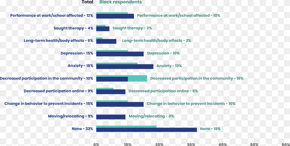 Bar Chart Depicting Outcomes From Experiences Of Incidents Hateful Comment Against People Chart Free Png Download