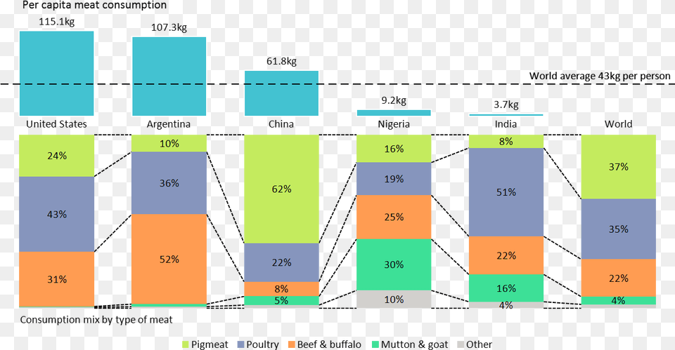 Bar Chart Of Per Capita Meat Consumption In 5 Countries Types Of Meat Consumption By Country, Bar Chart, Text Free Png Download