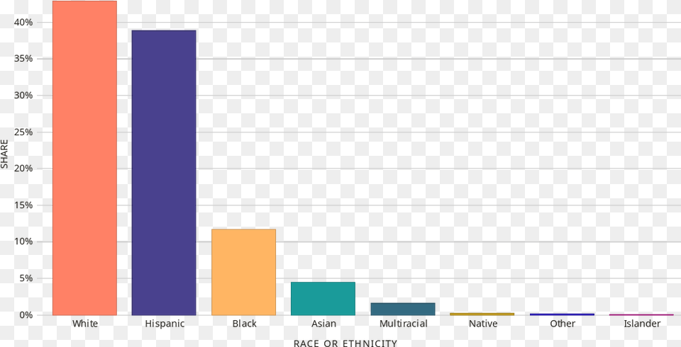 Bar Chart Of Race Amp Ethnicity In Texas, Bar Chart Free Transparent Png