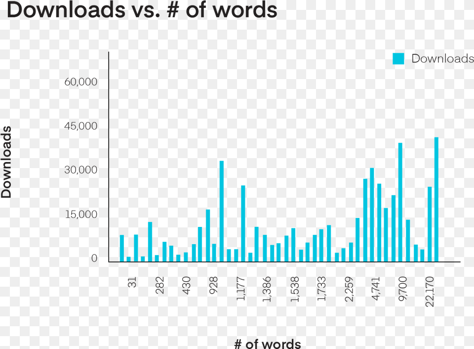 Bar Chart Of Vs Words Free Png Download