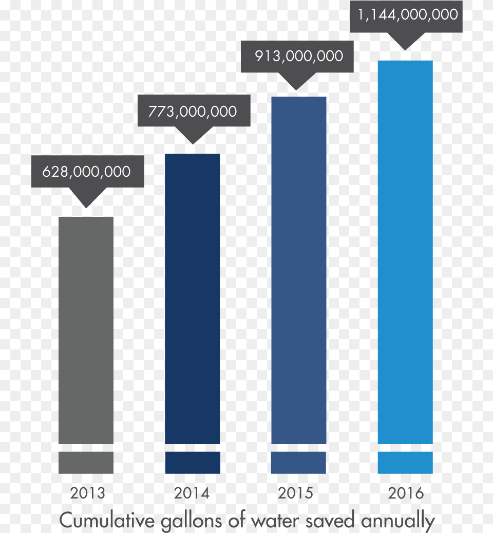 Bar Chart Water Rev Graphic Design, Architecture, Pillar Free Transparent Png