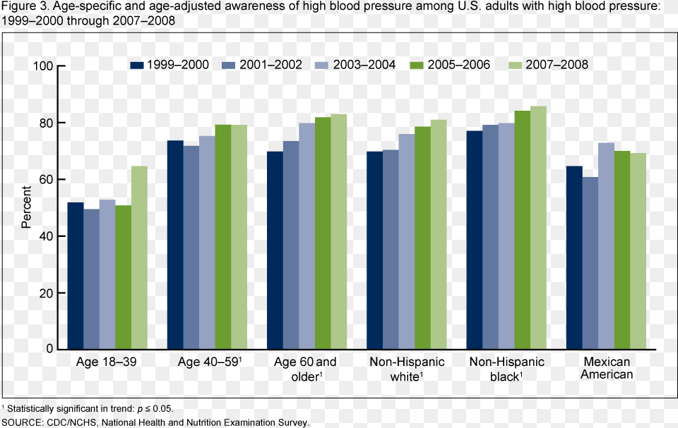 Bar Graph Alzheimer39s Disease, Bar Chart, Chart Free Transparent Png