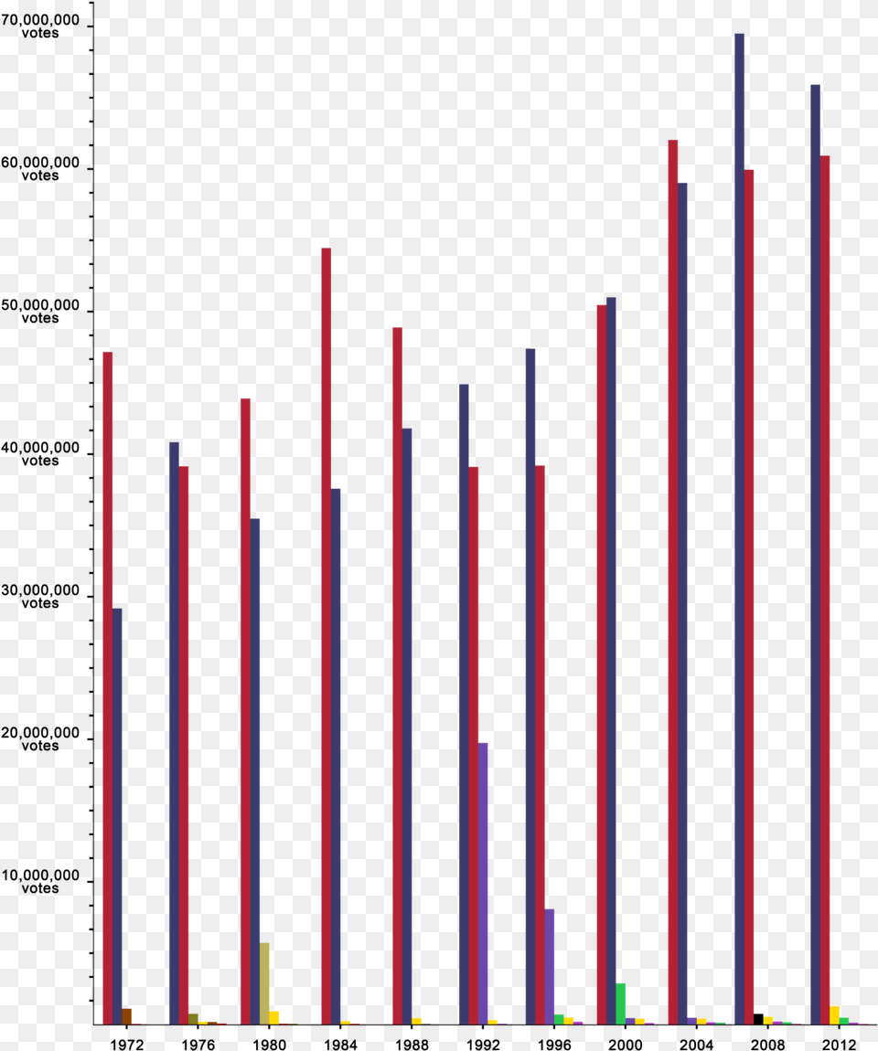 Bar Graph Electoral Votes, Bar Chart, Chart Free Png
