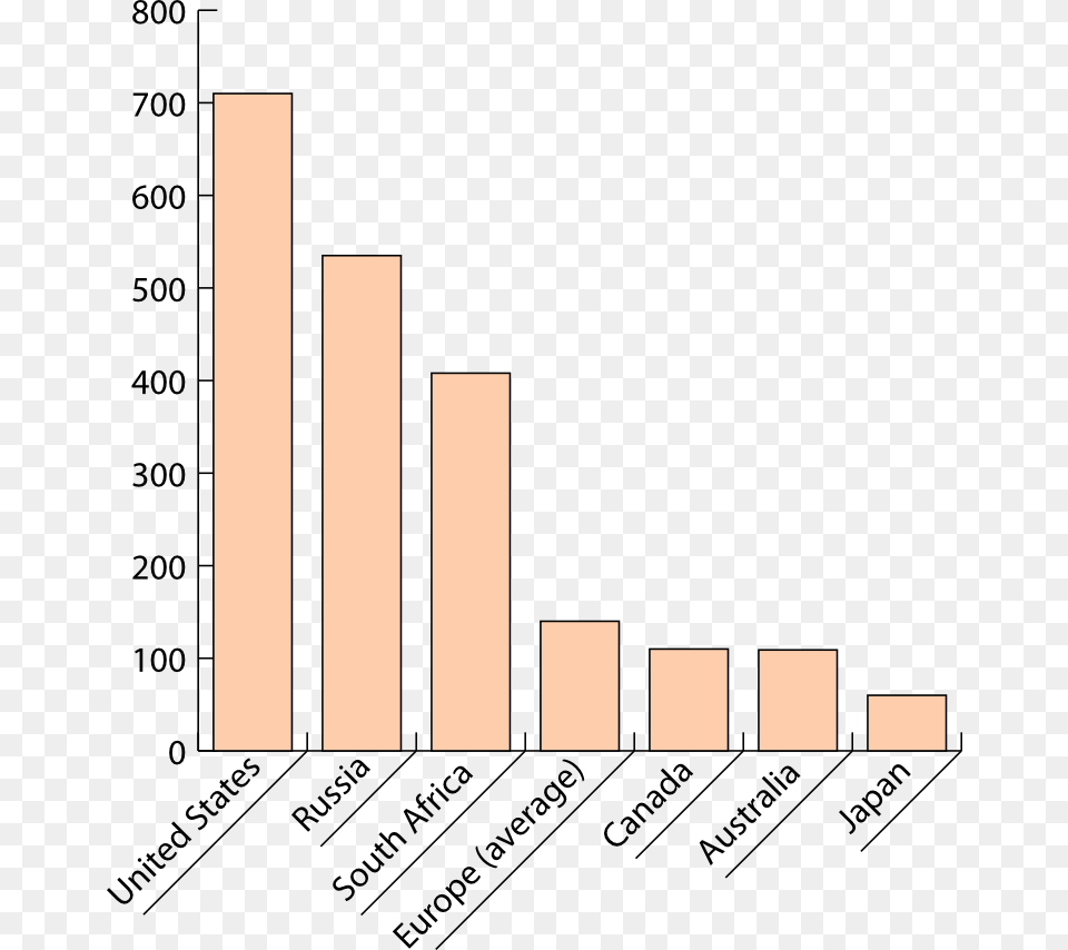 Bar Graph For Height And Weight, Bar Chart, Chart Free Png Download