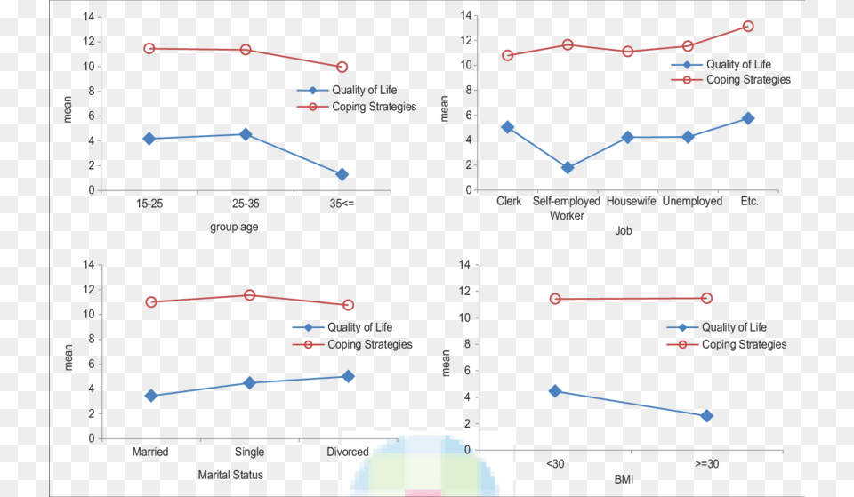 Bar Graph Of Variables Average Of Quality Of Life And Diagram, Chart, Plot, Line Chart Png Image
