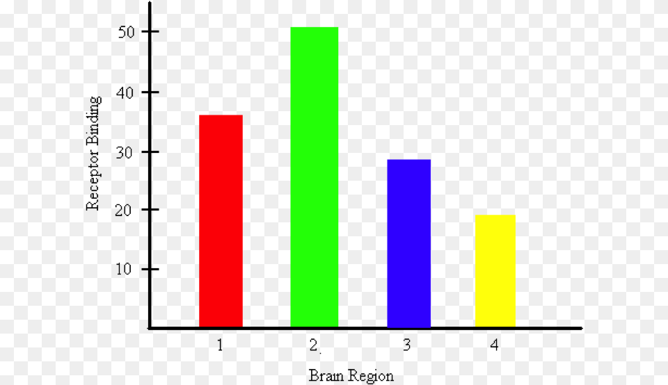 Bar Graph Representing The Amount Of Receptor Binding Aba Bar Graph Examples, Light Free Png Download