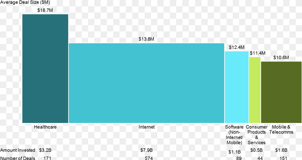 Bar Mekko Chart Created In Mekko Graphics That Describes Venture Capital Sectors Free Png Download