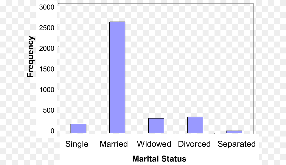 Barchart Maritalstatus Graphical Representation Of Ordinal Data, Bar Chart, Chart Free Transparent Png