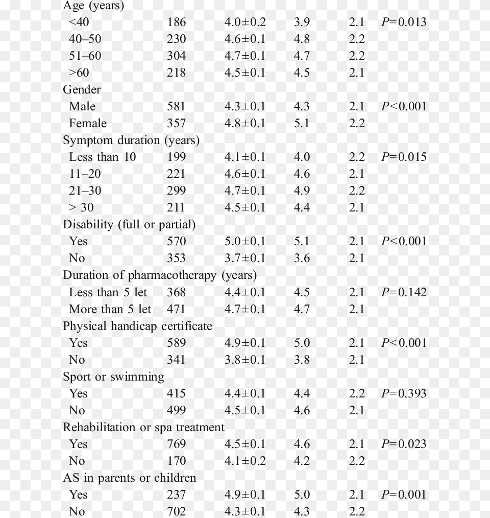 Basdai Scores In Relation To Age Gender Symptom Duration Disability, Text, Number, Symbol, Chart Free Png