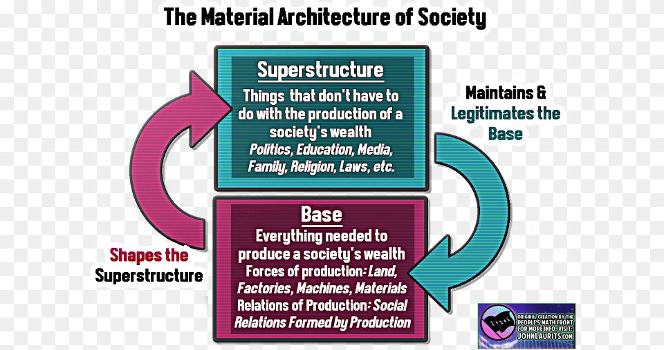 Base Amp Superstructure Info Graphic Dialectical Materialism Superstructure Marxism, Advertisement, Poster, Text Png Image