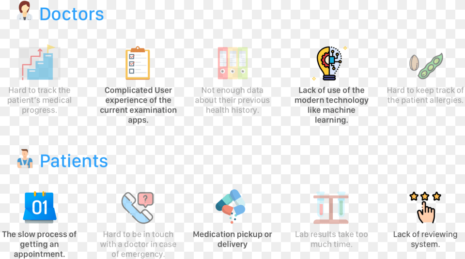 Based On The Research I Gathered Problems That Patients Diagram, Person, Computer, Electronics, Pc Png Image