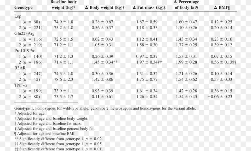 Baseline Body Weight And Change In Body Weight Fat Number, Text Free Png