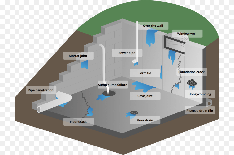 Basement Waterproofing Basement Drain Tile, Architecture, Building, House, Housing Free Png Download