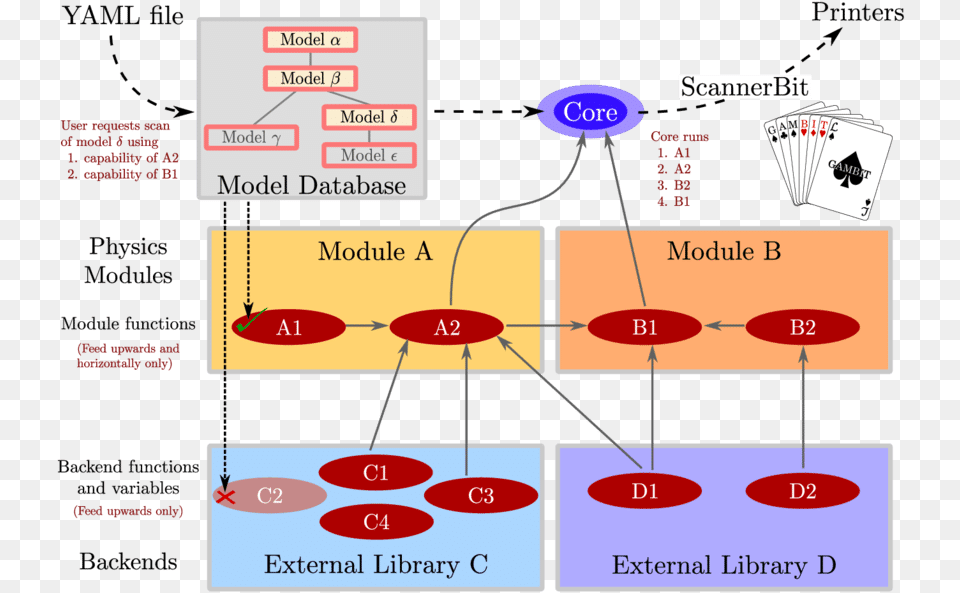 Basic Elements Of A Gambit Scan Diagram, Uml Diagram Free Transparent Png