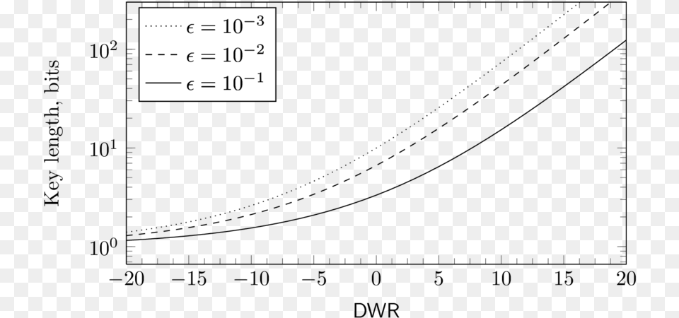 Basic Key Length For Hosts Of Infinite Length Given Plot, Electronics, Hardware, Text, Computer Hardware Free Png