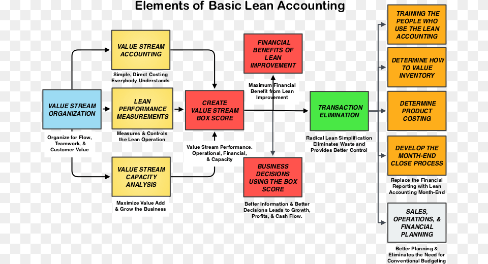 Basic Lean Acct Diagram, Uml Diagram Free Png Download
