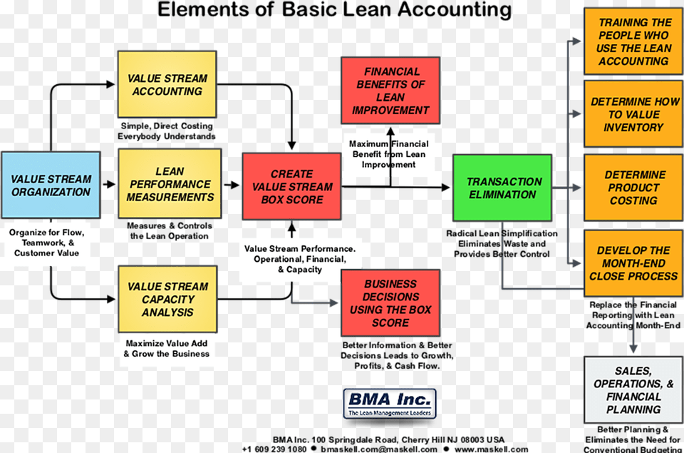 Basic Lean Acct Diagram 3a Wikimedia Commons, Uml Diagram Png