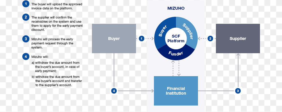 Basic Process Of Systemized Supply Chain Finance Supply Chain Finance Process Png Image