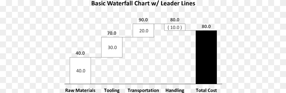 Basic Waterfall Chart W Leader Lines Waterfall Chart Excel Connector Lines, Plot, Scoreboard Free Transparent Png