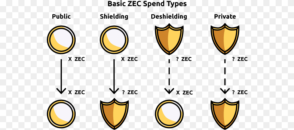 Basic Zcash Spend Types Include Public Shielding Zcash Transaction, Logo, Armor, Astronomy, Moon Free Png
